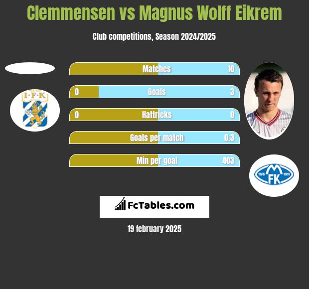 Clemmensen vs Magnus Eikrem h2h player stats