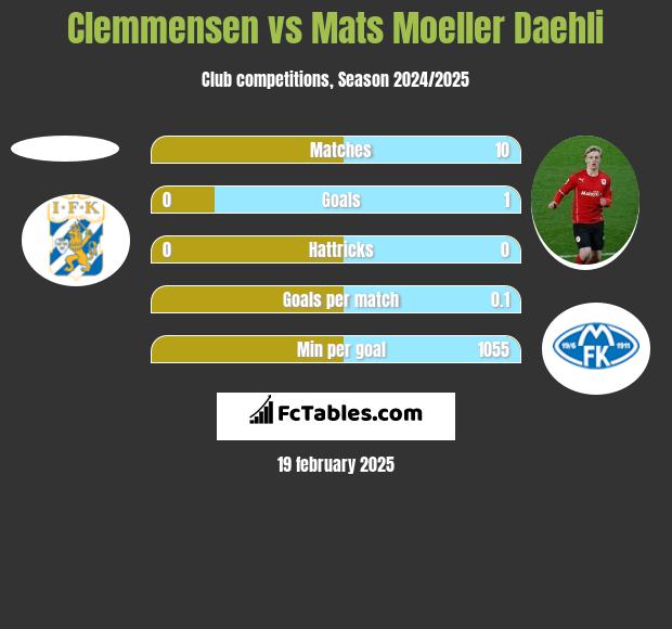 Clemmensen vs Mats Moeller Daehli h2h player stats