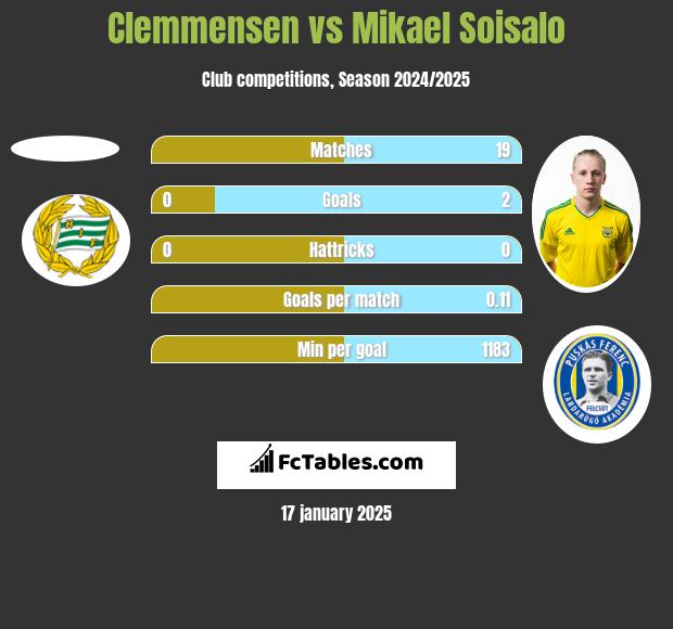 Clemmensen vs Mikael Soisalo h2h player stats