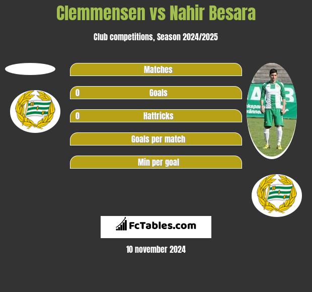 Clemmensen vs Nahir Besara h2h player stats