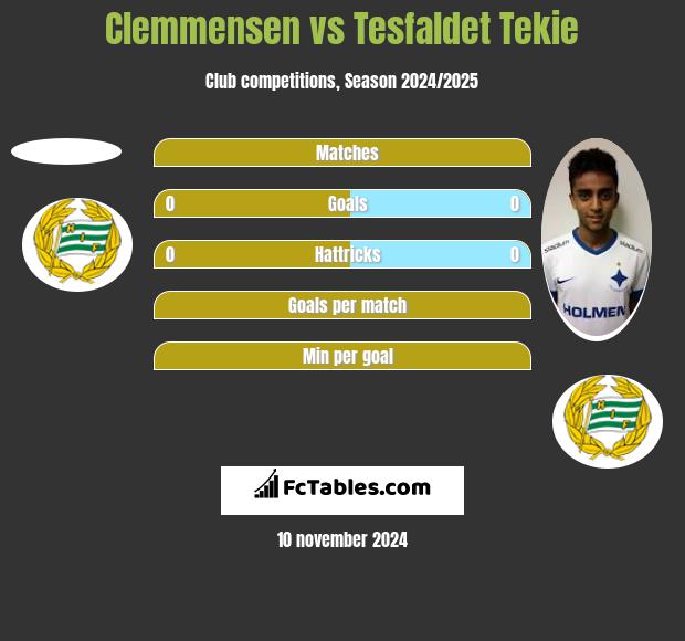 Clemmensen vs Tesfaldet Tekie h2h player stats