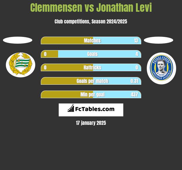 Clemmensen vs Jonathan Levi h2h player stats