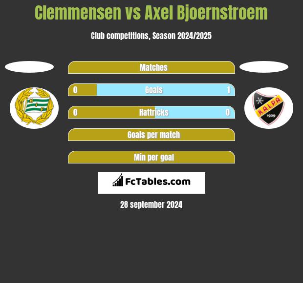 Clemmensen vs Axel Bjoernstroem h2h player stats