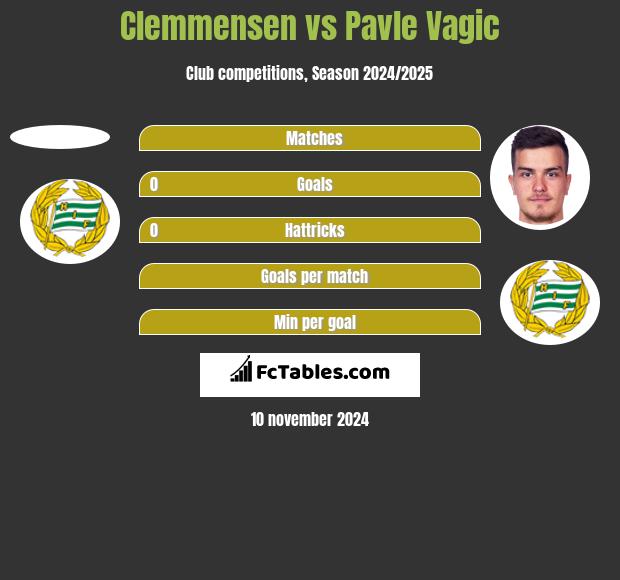 Clemmensen vs Pavle Vagic h2h player stats