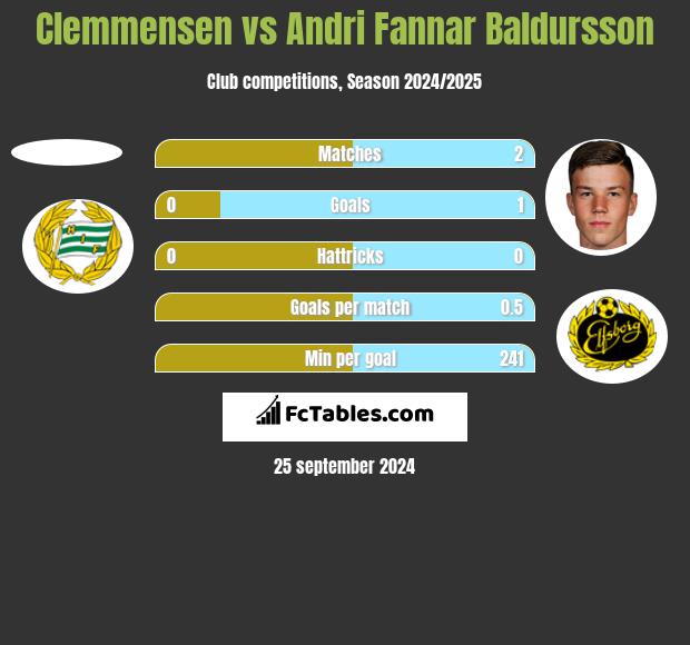 Clemmensen vs Andri Fannar Baldursson h2h player stats