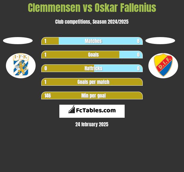 Clemmensen vs Oskar Fallenius h2h player stats