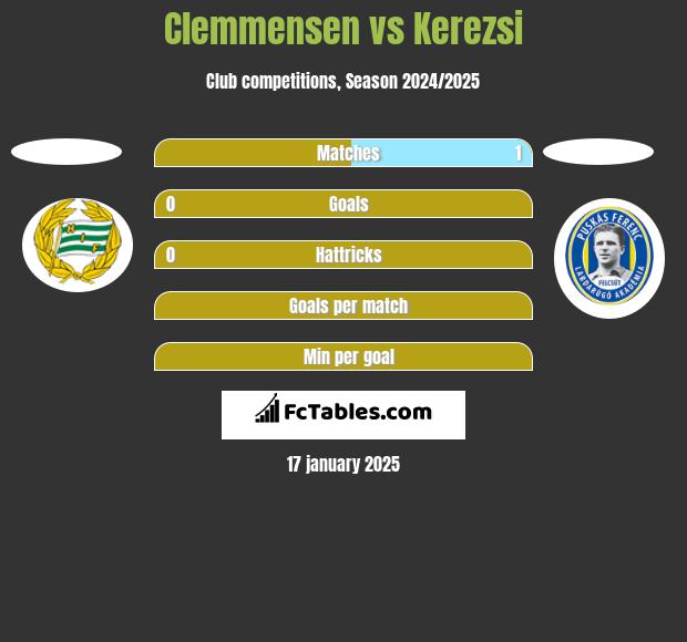 Clemmensen vs Kerezsi h2h player stats