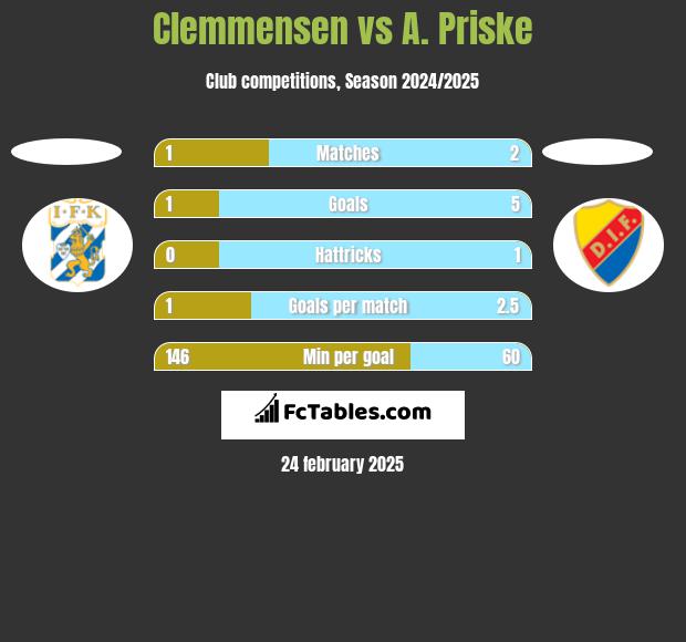 Clemmensen vs A. Priske h2h player stats