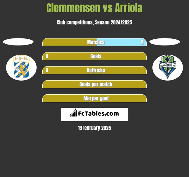 Clemmensen vs Arriola h2h player stats