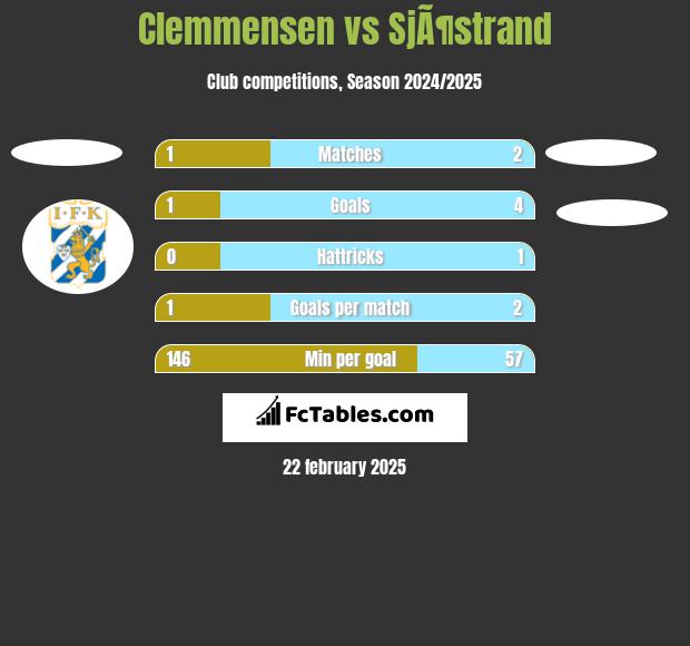 Clemmensen vs SjÃ¶strand h2h player stats