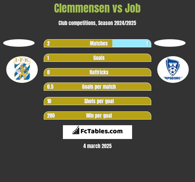 Clemmensen vs Job h2h player stats