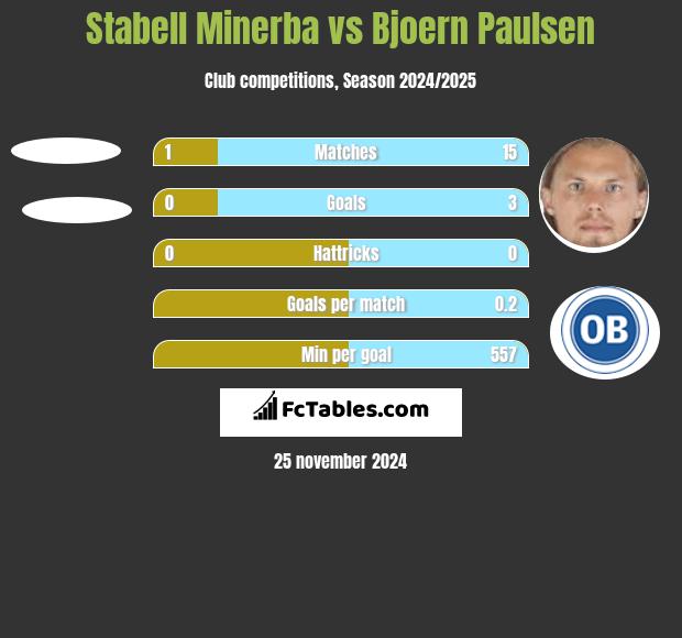 Stabell Minerba vs Bjoern Paulsen h2h player stats