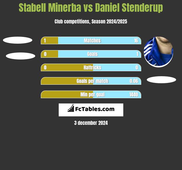 Stabell Minerba vs Daniel Stenderup h2h player stats