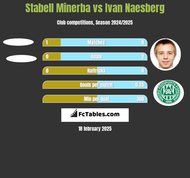 Stabell Minerba vs Ivan Naesberg h2h player stats