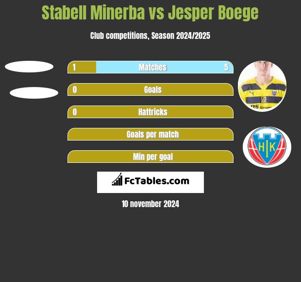 Stabell Minerba vs Jesper Boege h2h player stats