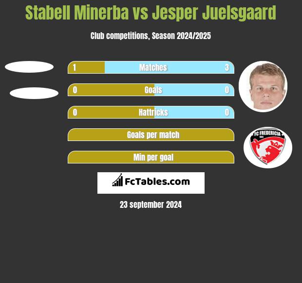 Stabell Minerba vs Jesper Juelsgaard h2h player stats