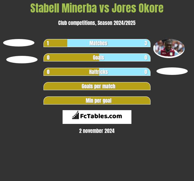 Stabell Minerba vs Jores Okore h2h player stats