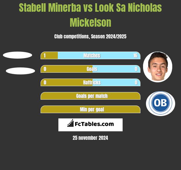 Stabell Minerba vs Look Sa Nicholas Mickelson h2h player stats