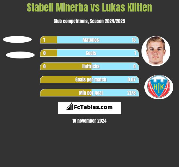 Stabell Minerba vs Lukas Klitten h2h player stats