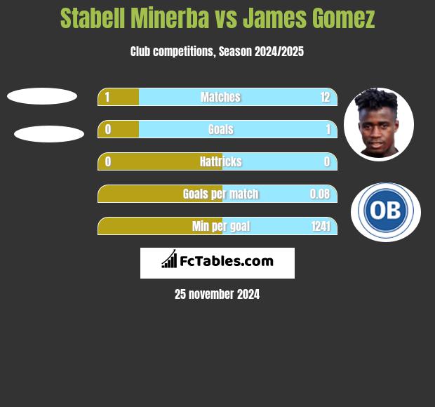 Stabell Minerba vs James Gomez h2h player stats