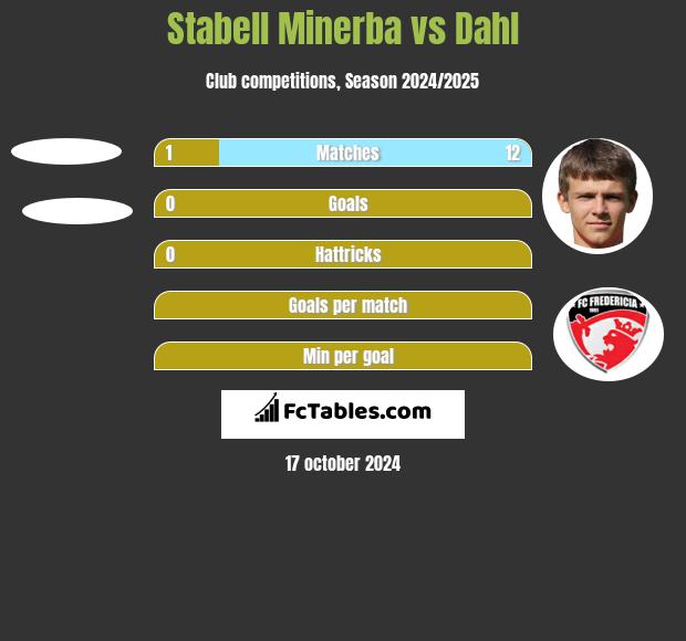 Stabell Minerba vs Dahl h2h player stats