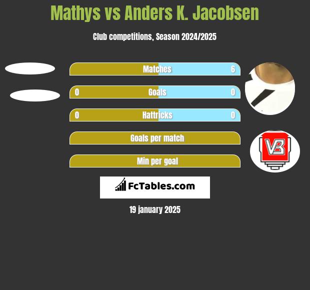 Mathys vs Anders K. Jacobsen h2h player stats