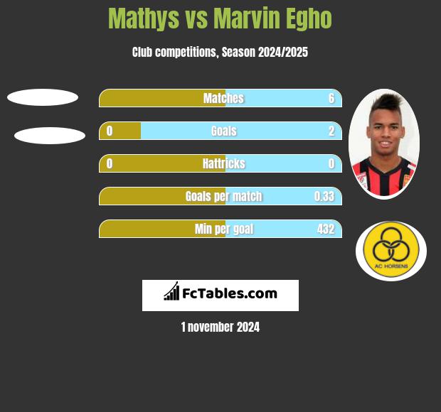 Mathys vs Marvin Egho h2h player stats