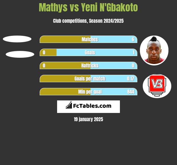 Mathys vs Yeni N'Gbakoto h2h player stats