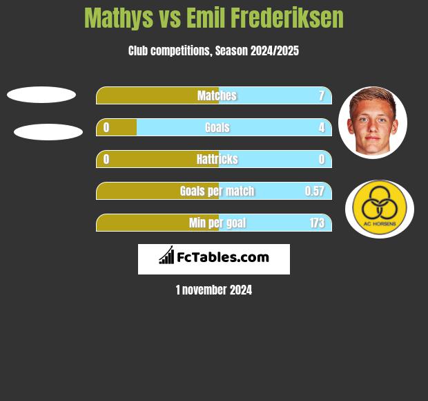 Mathys vs Emil Frederiksen h2h player stats