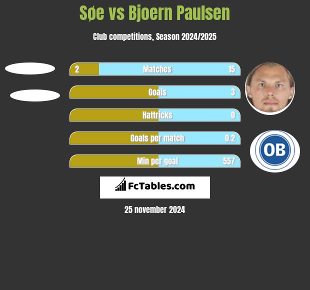 Søe vs Bjoern Paulsen h2h player stats