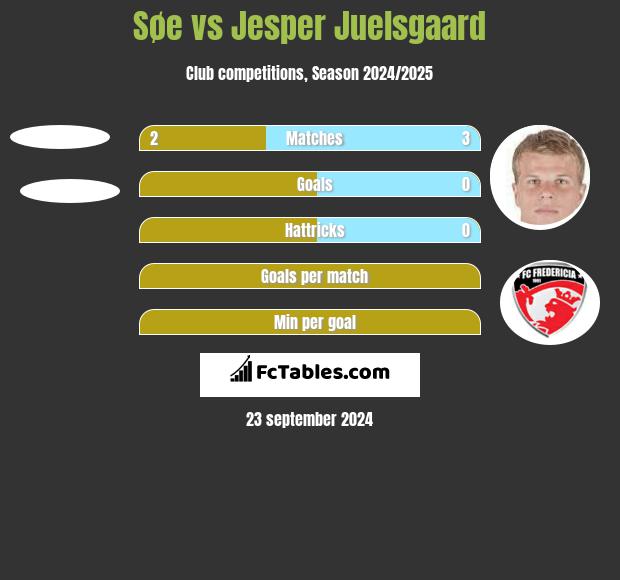 Søe vs Jesper Juelsgaard h2h player stats