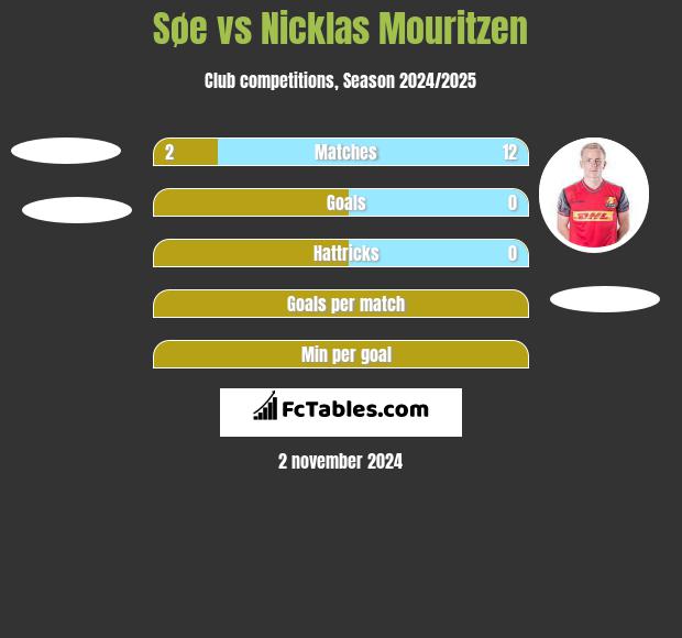 Søe vs Nicklas Mouritzen h2h player stats