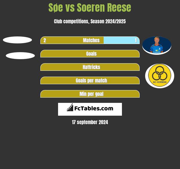 Søe vs Soeren Reese h2h player stats