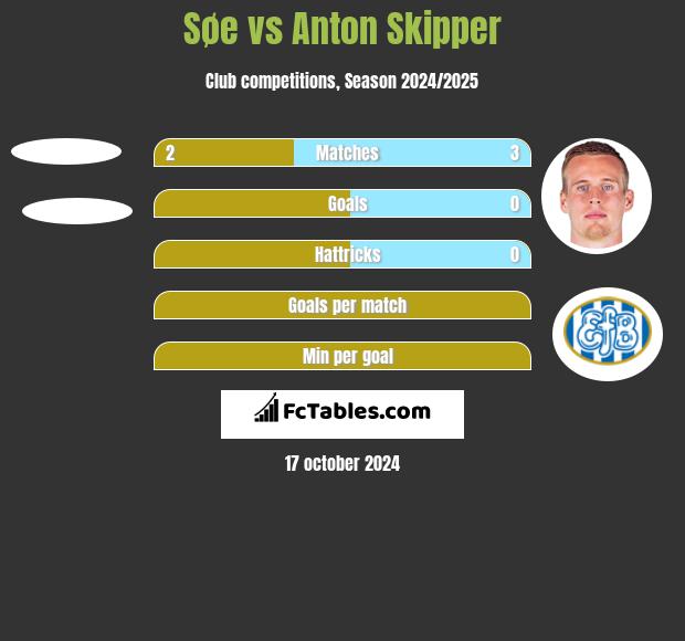 Søe vs Anton Skipper h2h player stats