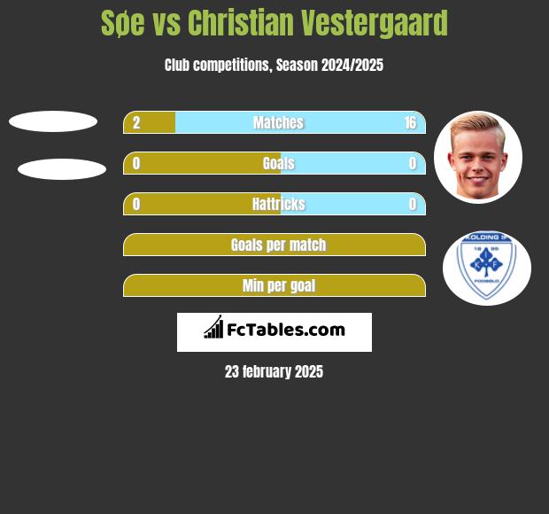 Søe vs Christian Vestergaard h2h player stats