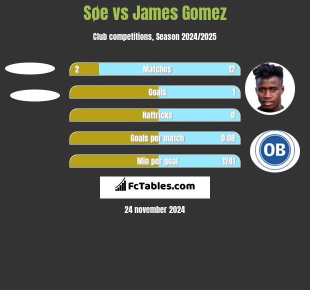 Søe vs James Gomez h2h player stats