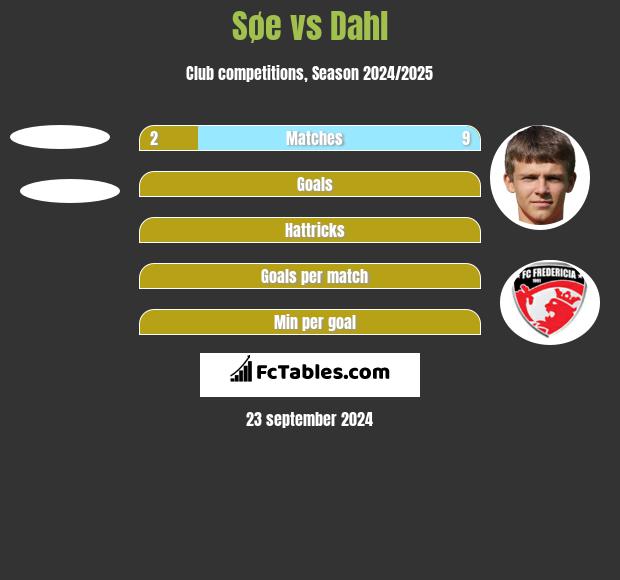 Søe vs Dahl h2h player stats