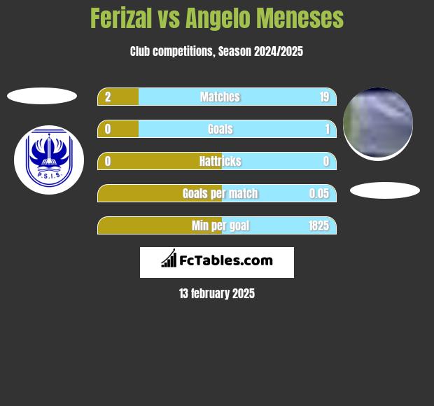 Ferizal vs Angelo Meneses h2h player stats