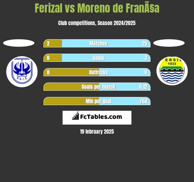 Ferizal vs Moreno de FranÃ§a h2h player stats