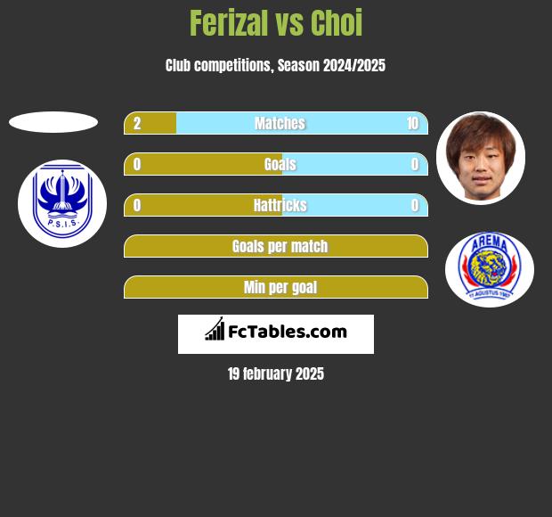 Ferizal vs Choi h2h player stats