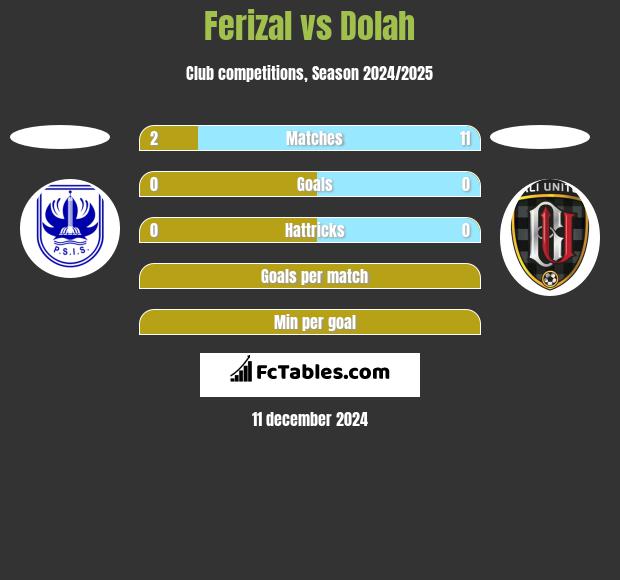 Ferizal vs Dolah h2h player stats