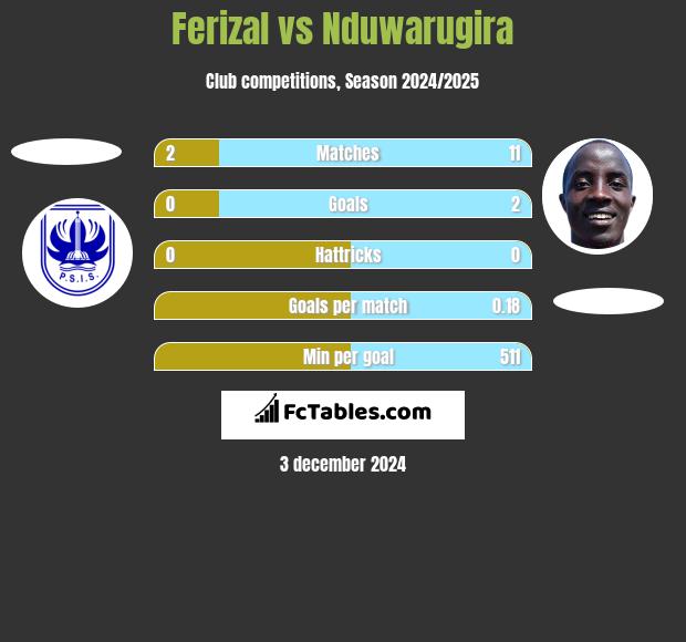 Ferizal vs Nduwarugira h2h player stats