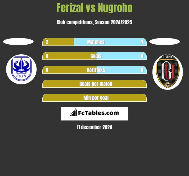 Ferizal vs Nugroho h2h player stats