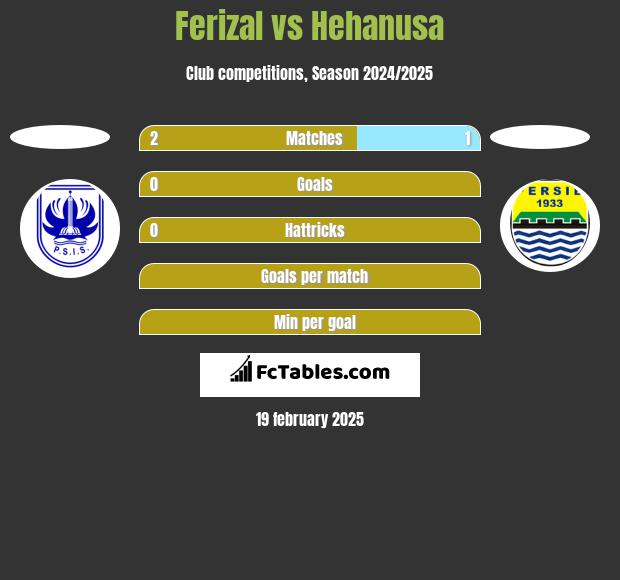 Ferizal vs Hehanusa h2h player stats