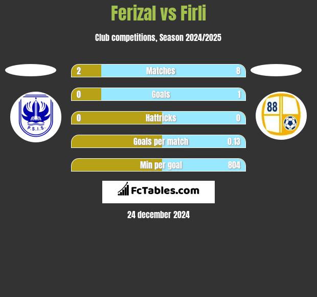 Ferizal vs Firli h2h player stats