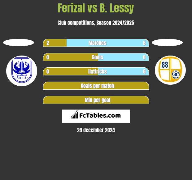 Ferizal vs B. Lessy h2h player stats