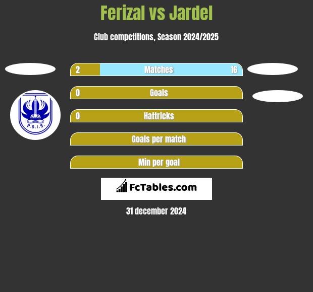 Ferizal vs Jardel h2h player stats