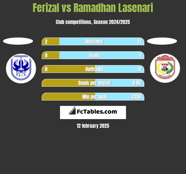 Ferizal vs Ramadhan Lasenari h2h player stats