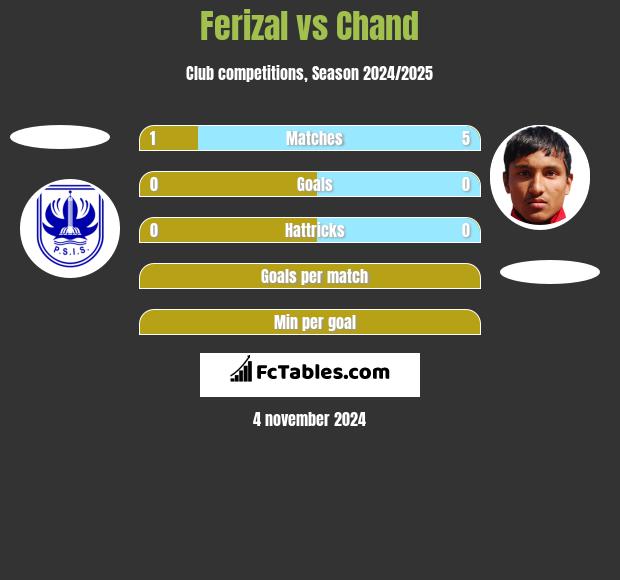 Ferizal vs Chand h2h player stats