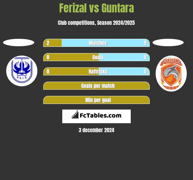 Ferizal vs Guntara h2h player stats